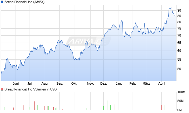 Bread Financial Aktie Chart