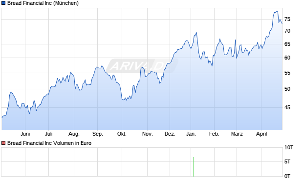 Bread Financial Aktie Chart