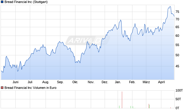 Bread Financial Aktie Chart