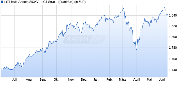 Performance des LGT Multi-Assets SICAV - LGT Strategy 3 Years (EUR) B (WKN 964810, ISIN LI0008232162)
