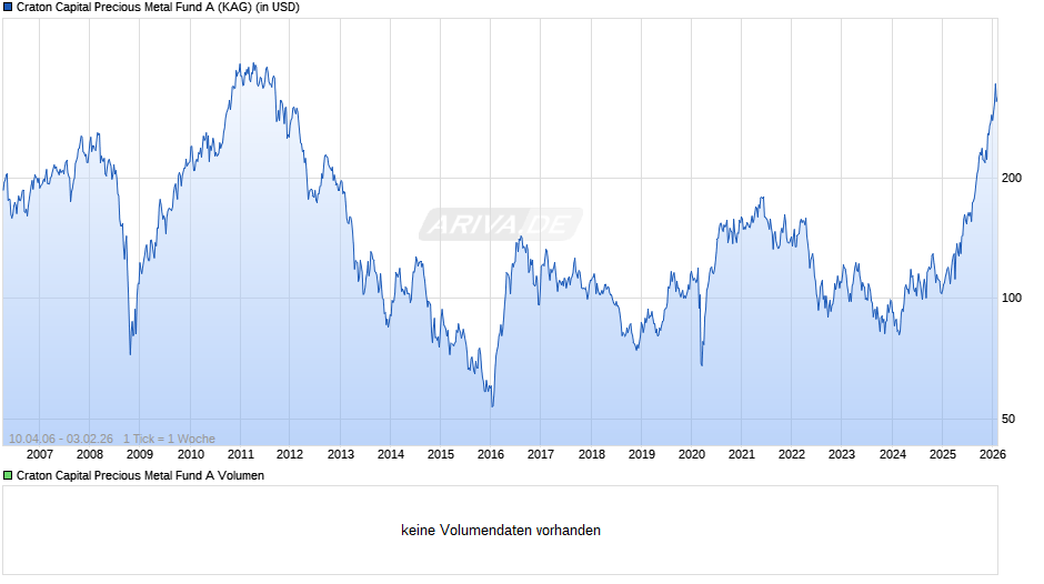 Craton Capital Precious Metal Fund A Chart