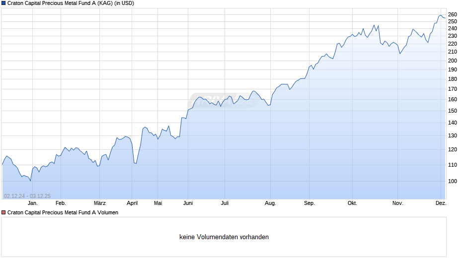 Craton Capital Precious Metal Fund A Chart
