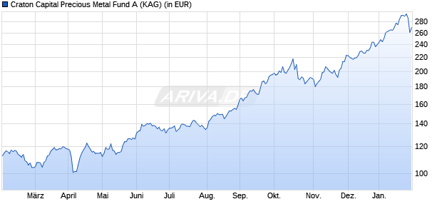 Performance des Craton Capital Precious Metal Fund A (WKN 964907, ISIN LI0016742681)