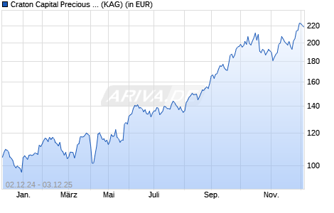 Performance des Craton Capital Precious Metal Fund A (WKN 964907, ISIN LI0016742681)