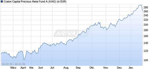 Performance des Craton Capital Precious Metal Fund A (WKN 964907, ISIN LI0016742681)