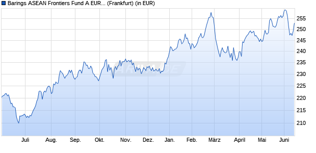 Performance des Barings ASEAN Frontiers Fund A EUR Inc (WKN 926373, ISIN IE0004868828)