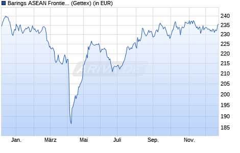 Performance des Barings ASEAN Frontiers Fund A EUR Inc (WKN 926373, ISIN IE0004868828)