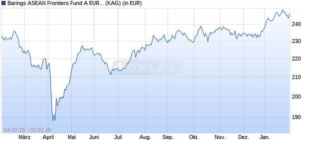 Performance des Barings ASEAN Frontiers Fund A EUR Inc (WKN 926373, ISIN IE0004868828)