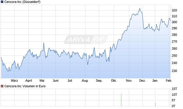 Cencora Aktie Chart