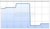 Cencora Inc Chart