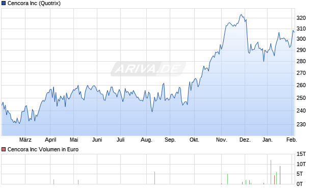 Cencora Aktie Chart