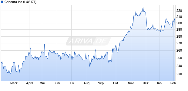Cencora Aktie Chart