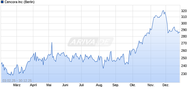 Cencora Aktie Chart
