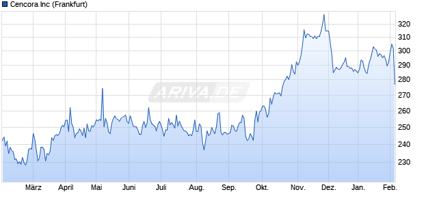Cencora Aktie Chart