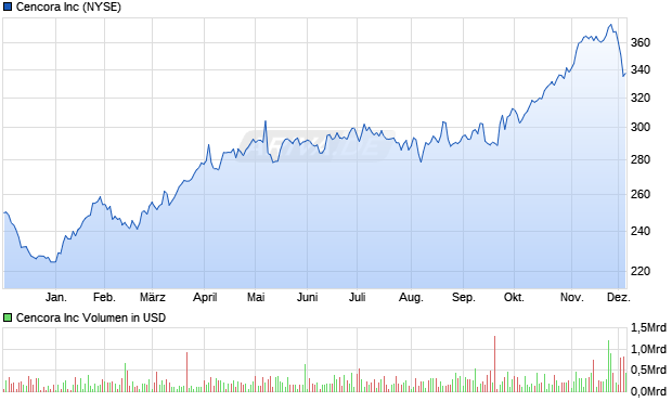 Cencora Aktie Chart