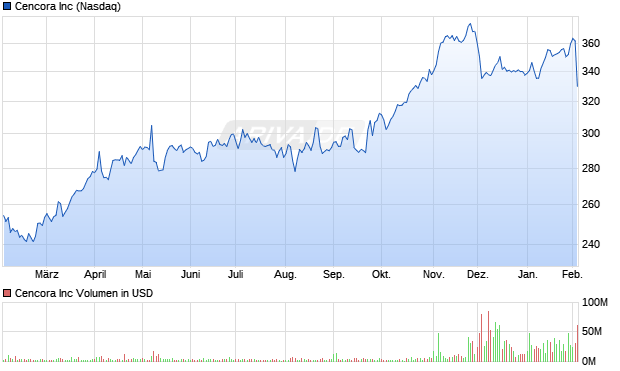 Cencora Aktie Chart