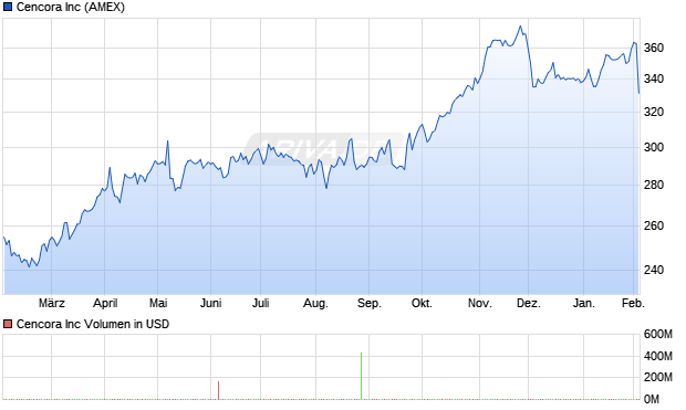 Cencora Aktie Chart