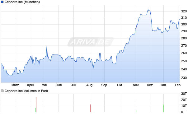 Cencora Aktie Chart