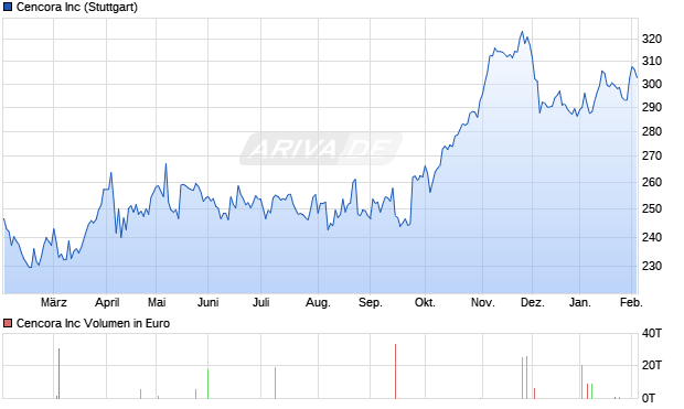 Cencora Aktie Chart