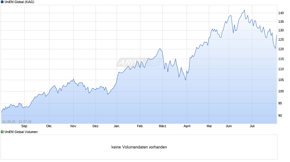 UniEM Global Chart
