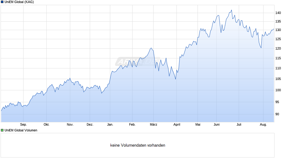 UniEM Global Chart