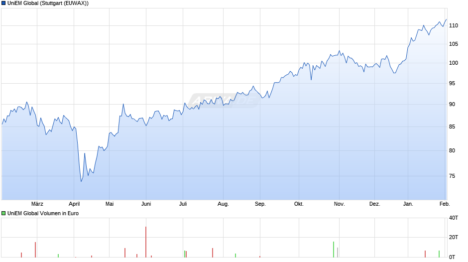 UniEM Global Chart
