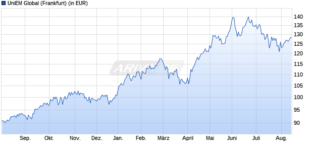 Performance des UniEM Global (WKN 502347, ISIN LU0115904467)