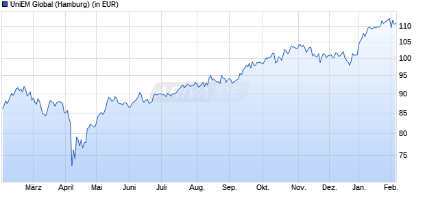 Performance des UniEM Global (WKN 502347, ISIN LU0115904467)
