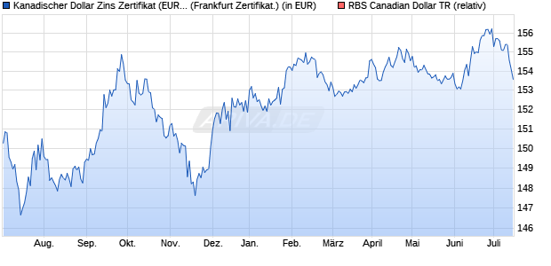 Kanadischer Dollar Zins Zertifikat (EUR/CAD) auf RB. (WKN: ABN2AE) Chart