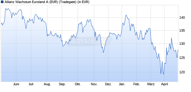 Performance des Allianz Wachstum Euroland A (EUR) (WKN 978984, ISIN DE0009789842)