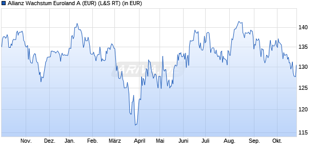 Performance des Allianz Wachstum Euroland A (EUR) (WKN 978984, ISIN DE0009789842)