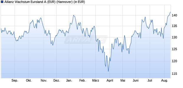 Performance des Allianz Wachstum Euroland A (EUR) (WKN 978984, ISIN DE0009789842)