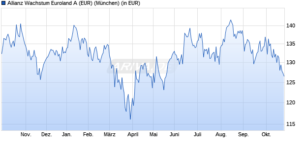Performance des Allianz Wachstum Euroland A (EUR) (WKN 978984, ISIN DE0009789842)