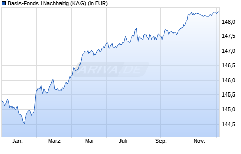 Performance des Basis-Fonds I Nachhaltig (WKN 847809, ISIN DE0008478090)
