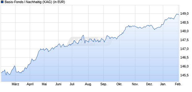 Performance des Basis-Fonds I Nachhaltig (WKN 847809, ISIN DE0008478090)