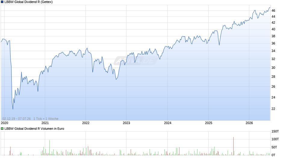 LBBW Global Dividend R Chart