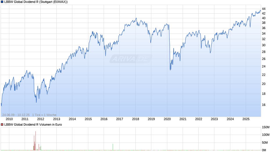 LBBW Global Dividend R Chart
