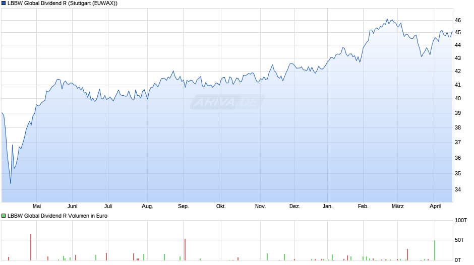 LBBW Global Dividend R Chart