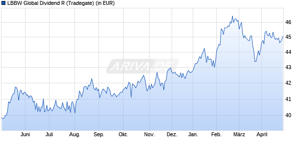 Performance des LBBW Global Dividend R (WKN 978041, ISIN DE0009780411)