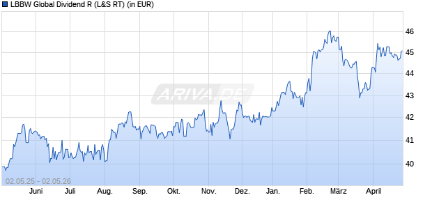 Performance des LBBW Global Dividend R (WKN 978041, ISIN DE0009780411)