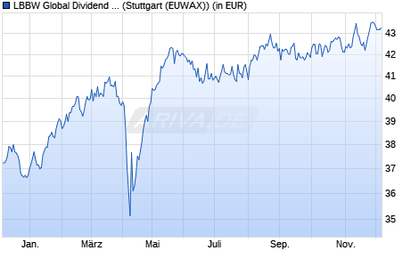 Performance des LBBW Global Dividend R (WKN 978041, ISIN DE0009780411)