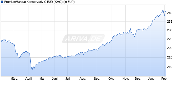 Performance des PremiumMandat Konservativ C EUR (WKN 849385, ISIN DE0008493859)