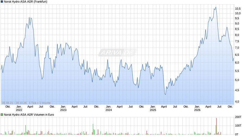 Norsk Hydro ASA Aktie (ADR) Chart
