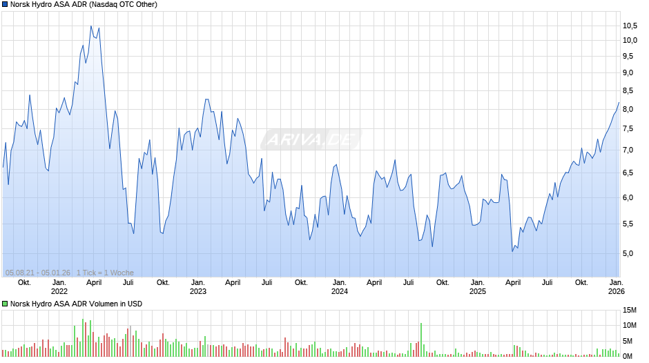 Norsk Hydro ASA Aktie (ADR) Chart