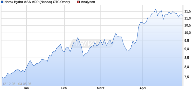 Norsk Hydro ASA Aktie (ADR) Aktie