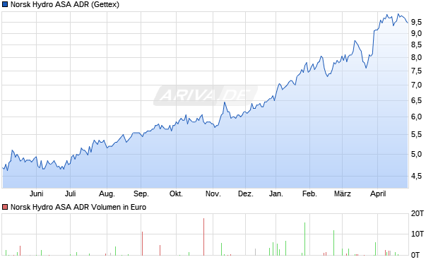 Norsk Hydro ASA Aktie (ADR) Chart