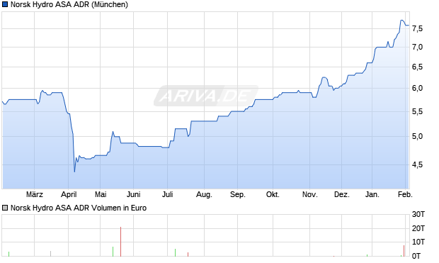 Norsk Hydro ASA Aktie (ADR) Chart