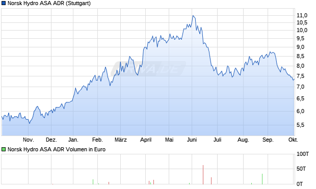 Norsk Hydro ASA Aktie (ADR) Chart