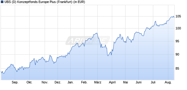 Performance des UBS (D) Konzeptfonds Europe Plus (WKN 532032, ISIN DE0005320329)