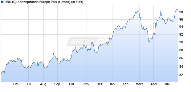 Performance des UBS (D) Konzeptfonds Europe Plus (WKN 532032, ISIN DE0005320329)